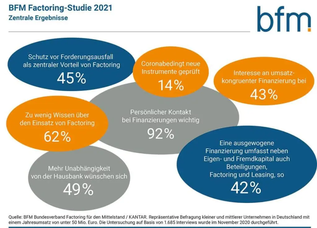 Mittelstandsfinanzierung: Umfrage-Ergebnisse 2021