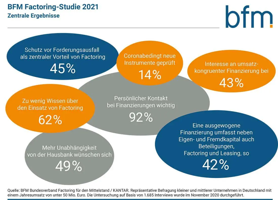 BFM Factoring-Studie 2021