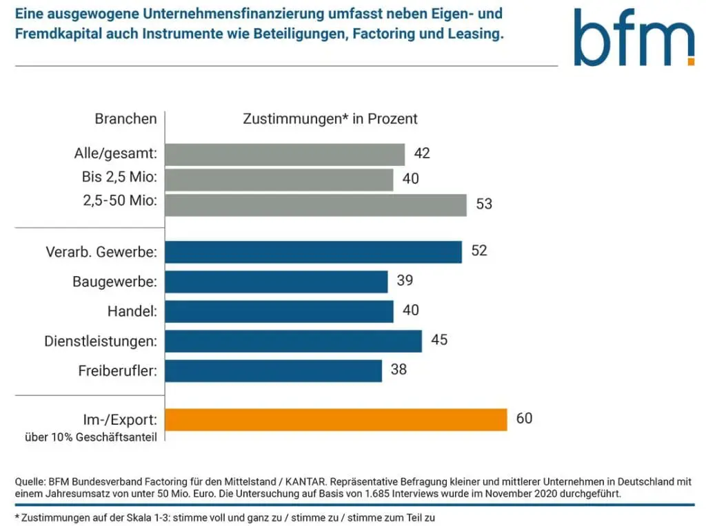 Mittelstandsfinanzierung: Immer mehr Entscheider suchen nach einer ausgewogenen Finanzierung.