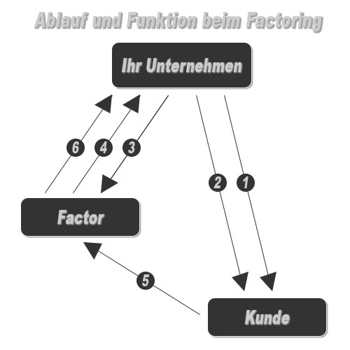 So funktioniert Factoring. Ablauf schematisch dargestellt.